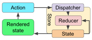 action_reducer_store_state