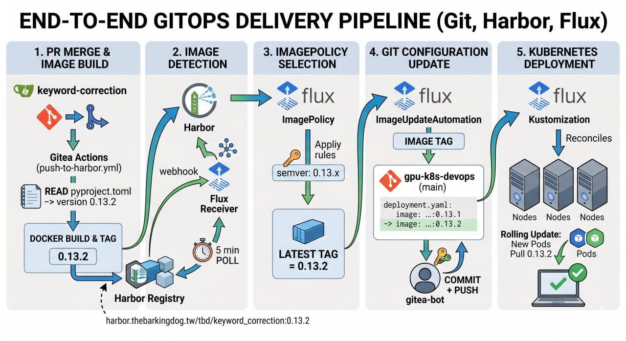 End-to-End GitOps Pipeline (Git, Harbor, Flux)