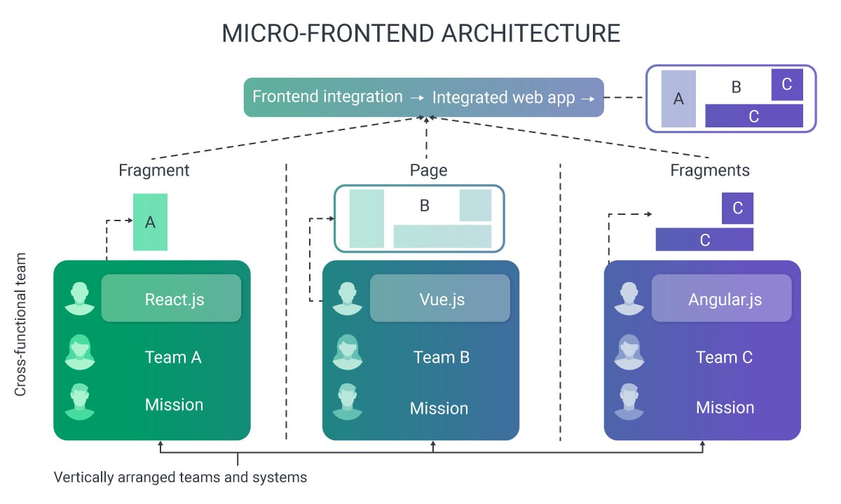 Micro Frontend Architecture
