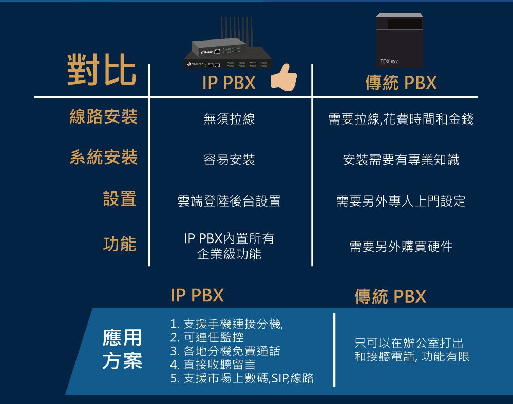 IP PBX vs 傳統 PBX 對比